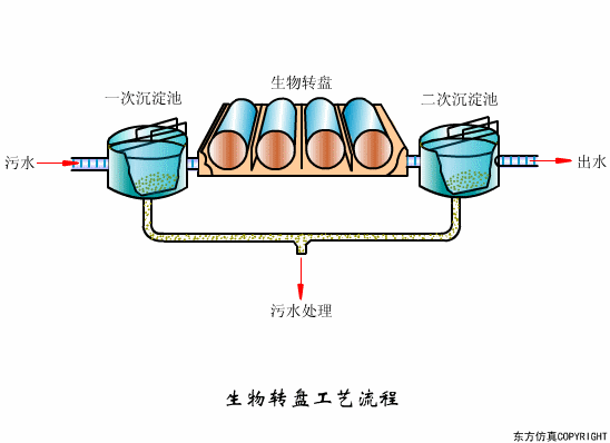 生物轉(zhuǎn)盤運行不正常怎么辦？影響生物轉(zhuǎn)盤因素解析(圖1)