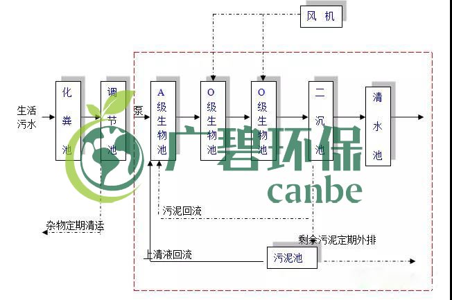 生活污水怎么處理？生活污水處理設(shè)備工藝和報價(圖1)
