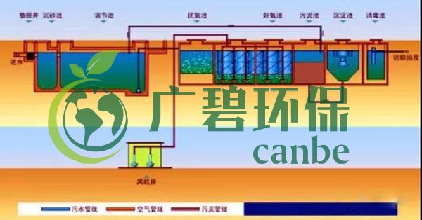 生活污水怎么處理？生活污水處理設(shè)備工藝和報價(圖3)