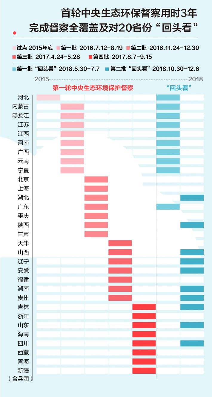 《中央生態(tài)環(huán)境保護督察工作規(guī)定》第二輪中央生態(tài)環(huán)保督察即將啟動！(圖2)
