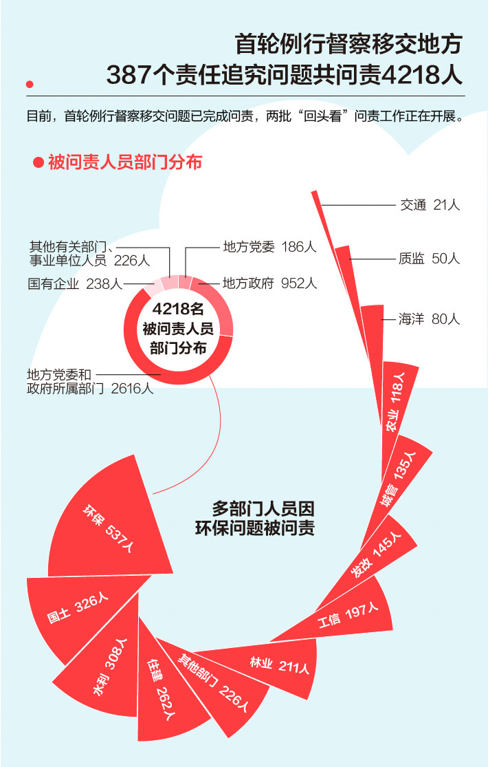《中央生態(tài)環(huán)境保護督察工作規(guī)定》第二輪中央生態(tài)環(huán)保督察即將啟動！(圖3)