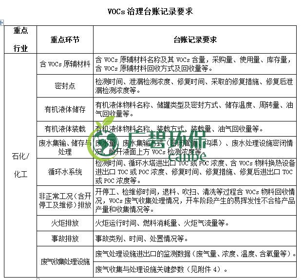 生態(tài)環(huán)境部印發(fā)《重點行業(yè)揮發(fā)性有機物綜合治理方案》(圖5)